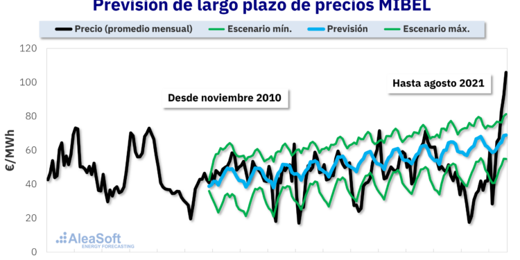 Foto de Comparación con los precios reales del mercado ibérico de