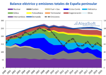 Foto de Balance eléctrico y emisiones totales de España peninsular