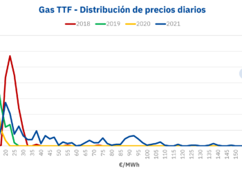 Foto de Gas TTF - Distribución de precios diarios